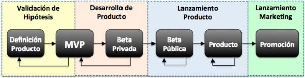 proceso que debe seguir una startup para lanzar su producto con Ã©xito